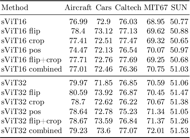 Figure 4 for Vision Transformers with Natural Language Semantics