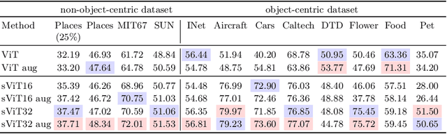 Figure 2 for Vision Transformers with Natural Language Semantics