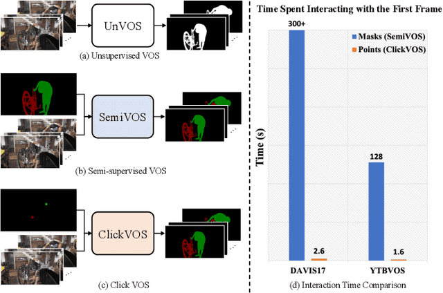 Figure 1 for ClickVOS: Click Video Object Segmentation