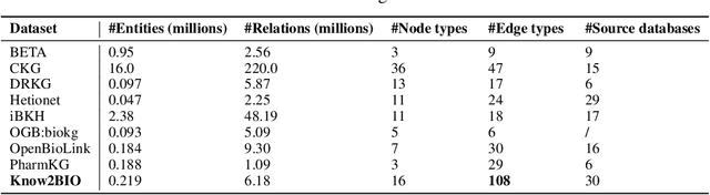 Figure 1 for Know2BIO: A Comprehensive Dual-View Benchmark for Evolving Biomedical Knowledge Graphs