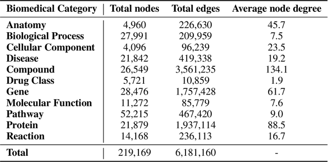 Figure 3 for Know2BIO: A Comprehensive Dual-View Benchmark for Evolving Biomedical Knowledge Graphs