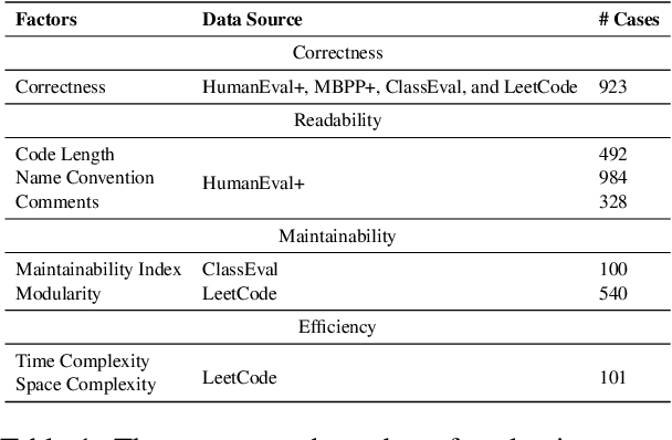 Figure 2 for Beyond Correctness: Benchmarking Multi-dimensional Code Generation for Large Language Models