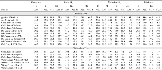 Figure 4 for Beyond Correctness: Benchmarking Multi-dimensional Code Generation for Large Language Models