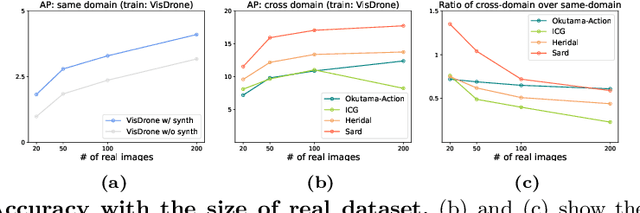 Figure 3 for Exploring the Impact of Synthetic Data for Aerial-view Human Detection