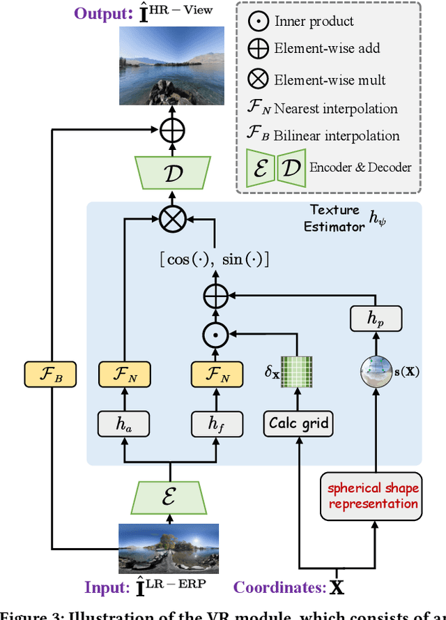 Figure 4 for ResVR: Joint Rescaling and Viewport Rendering of Omnidirectional Images