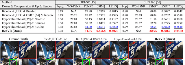 Figure 1 for ResVR: Joint Rescaling and Viewport Rendering of Omnidirectional Images