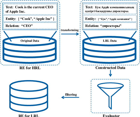 Figure 1 for How Good are LLMs at Relation Extraction under Low-Resource Scenario? Comprehensive Evaluation