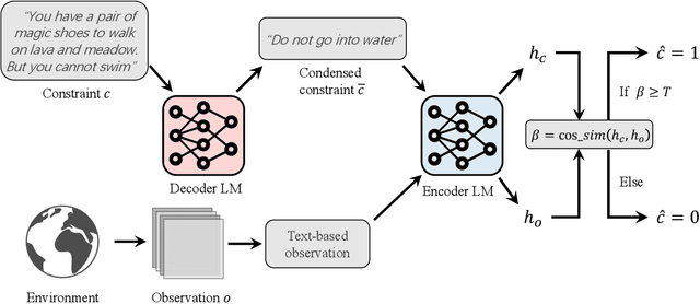 Figure 1 for Safe Reinforcement Learning with Free-form Natural Language Constraints and Pre-Trained Language Models