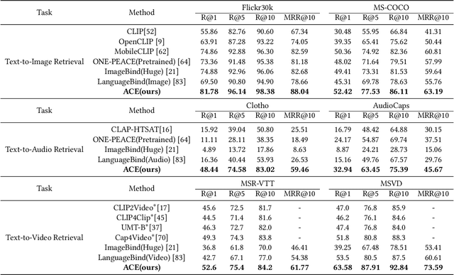 Figure 2 for ACE: A Generative Cross-Modal Retrieval Framework with Coarse-To-Fine Semantic Modeling