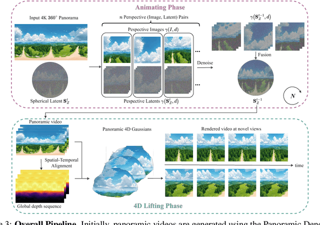 Figure 4 for 4K4DGen: Panoramic 4D Generation at 4K Resolution