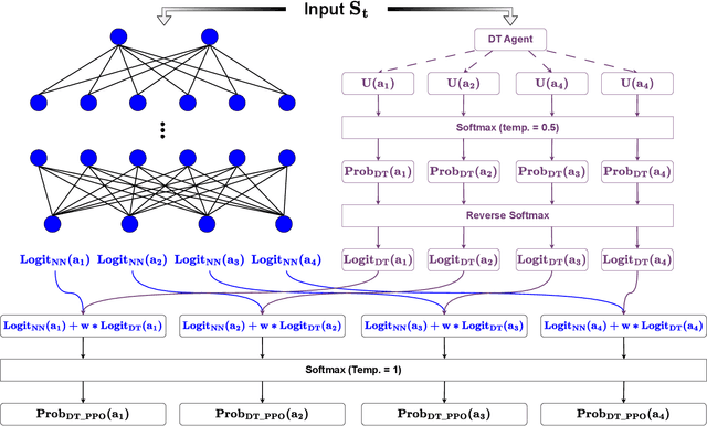 Figure 2 for Decision Theory-Guided Deep Reinforcement Learning for Fast Learning