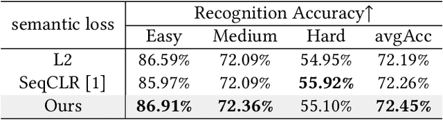 Figure 4 for One-stage Low-resolution Text Recognition with High-resolution Knowledge Transfer