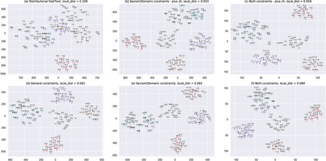 Figure 4 for SexWEs: Domain-Aware Word Embeddings via Cross-lingual Semantic Specialisation for Chinese Sexism Detection in Social Media