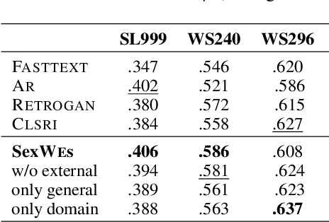 Figure 3 for SexWEs: Domain-Aware Word Embeddings via Cross-lingual Semantic Specialisation for Chinese Sexism Detection in Social Media