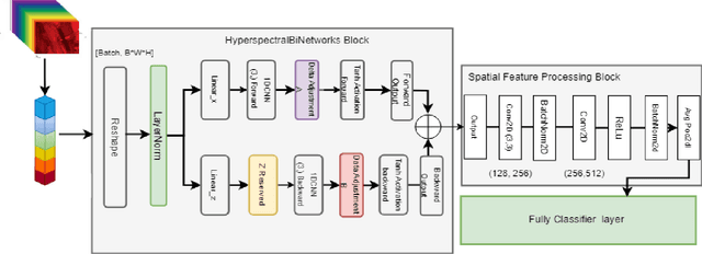 Figure 1 for HSIMamba: Hyperpsectral Imaging Efficient Feature Learning with Bidirectional State Space for Classification