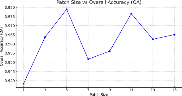 Figure 2 for HSIMamba: Hyperpsectral Imaging Efficient Feature Learning with Bidirectional State Space for Classification