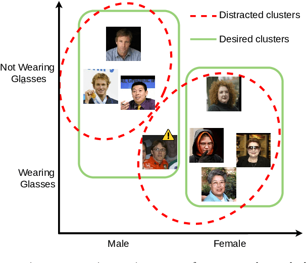 Figure 1 for Sanitized Clustering against Confounding Bias