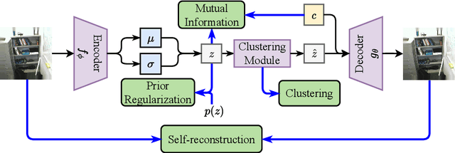 Figure 3 for Sanitized Clustering against Confounding Bias