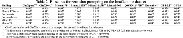 Figure 4 for Is Open-Source There Yet? A Comparative Study on Commercial and Open-Source LLMs in Their Ability to Label Chest X-Ray Reports