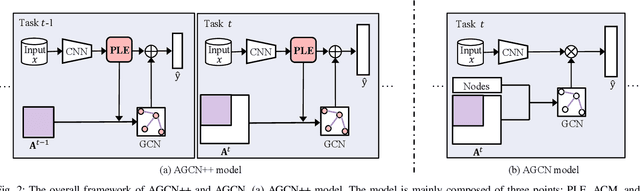 Figure 2 for Multi-Label Continual Learning using Augmented Graph Convolutional Network