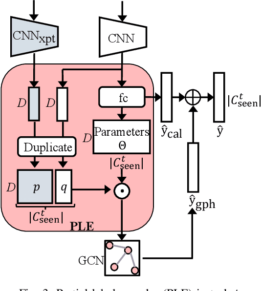 Figure 3 for Multi-Label Continual Learning using Augmented Graph Convolutional Network