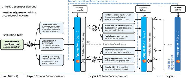 Figure 1 for HD-Eval: Aligning Large Language Model Evaluators Through Hierarchical Criteria Decomposition