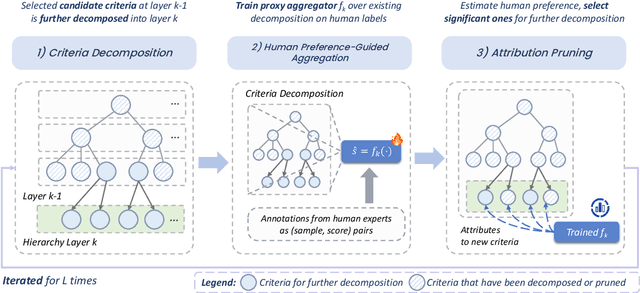 Figure 3 for HD-Eval: Aligning Large Language Model Evaluators Through Hierarchical Criteria Decomposition