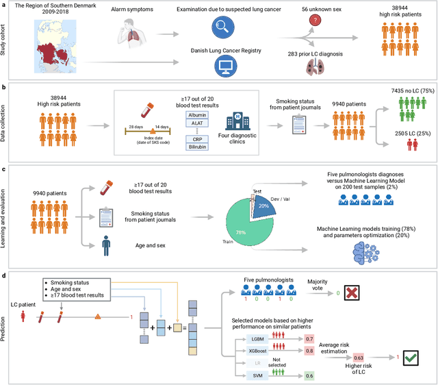 Figure 1 for Pulmonologists-Level lung cancer detection based on standard blood test results and smoking status using an explainable machine learning approach