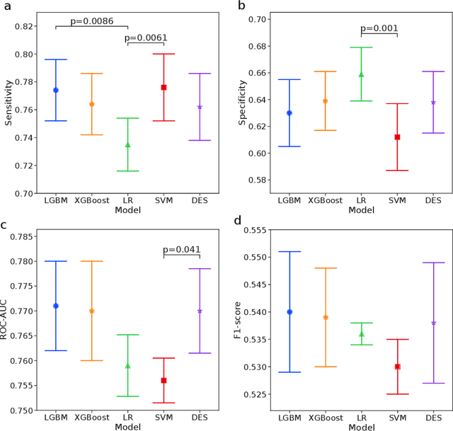 Figure 3 for Pulmonologists-Level lung cancer detection based on standard blood test results and smoking status using an explainable machine learning approach