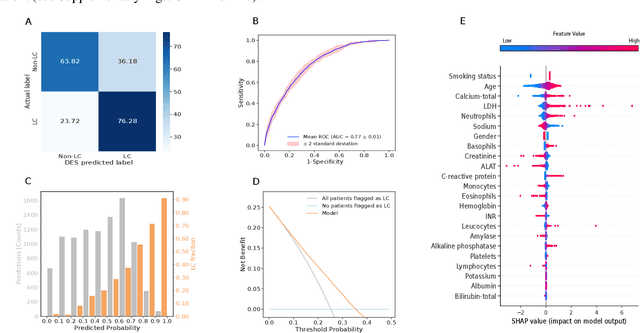 Figure 4 for Pulmonologists-Level lung cancer detection based on standard blood test results and smoking status using an explainable machine learning approach