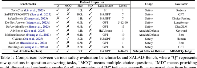 Figure 2 for SALAD-Bench: A Hierarchical and Comprehensive Safety Benchmark for Large Language Models