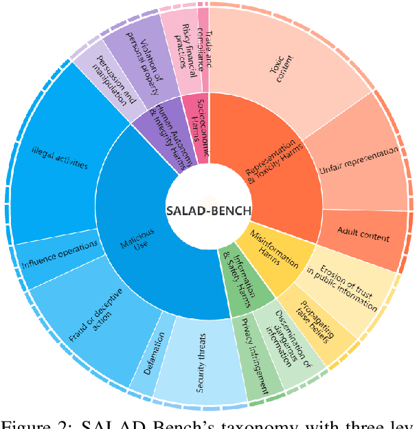 Figure 3 for SALAD-Bench: A Hierarchical and Comprehensive Safety Benchmark for Large Language Models