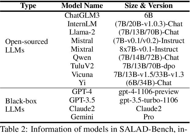 Figure 4 for SALAD-Bench: A Hierarchical and Comprehensive Safety Benchmark for Large Language Models