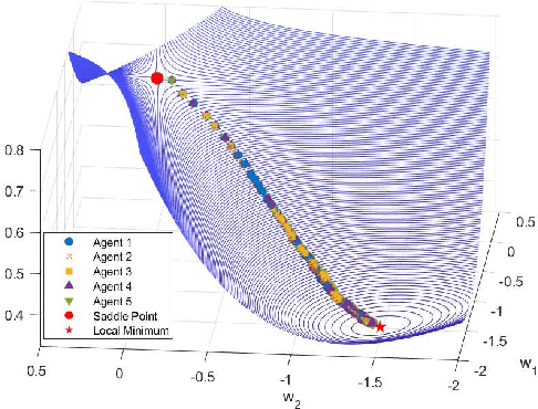 Figure 4 for Quantization Avoids Saddle Points in Distributed Optimization