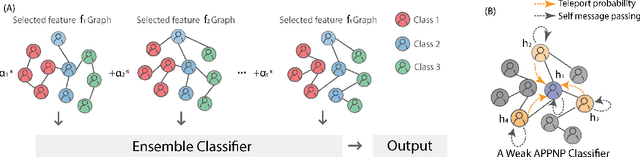 Figure 1 for AdaMedGraph: Adaboosting Graph Neural Networks for Personalized Medicine