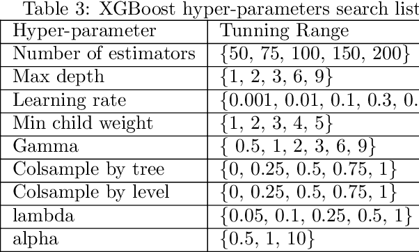 Figure 4 for AdaMedGraph: Adaboosting Graph Neural Networks for Personalized Medicine