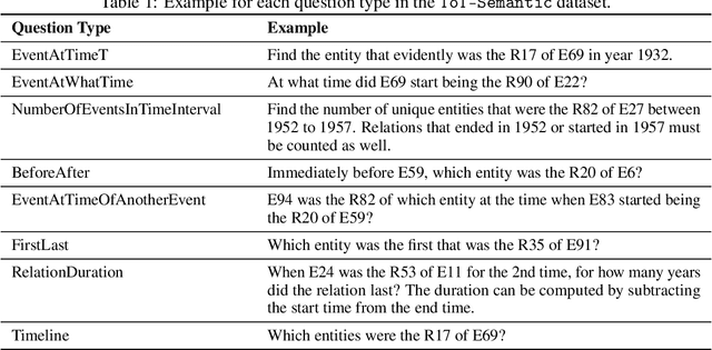 Figure 2 for Test of Time: A Benchmark for Evaluating LLMs on Temporal Reasoning