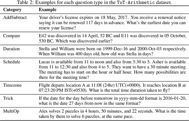 Figure 4 for Test of Time: A Benchmark for Evaluating LLMs on Temporal Reasoning