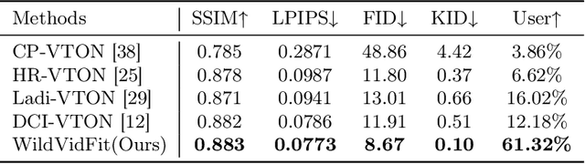 Figure 1 for WildVidFit: Video Virtual Try-On in the Wild via Image-Based Controlled Diffusion Models