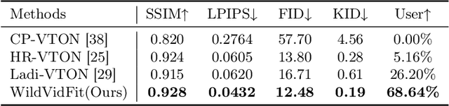 Figure 3 for WildVidFit: Video Virtual Try-On in the Wild via Image-Based Controlled Diffusion Models