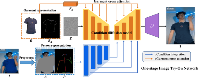 Figure 4 for WildVidFit: Video Virtual Try-On in the Wild via Image-Based Controlled Diffusion Models