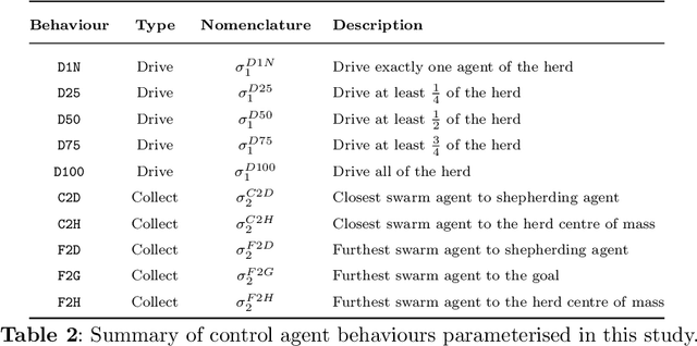 Figure 4 for Contextually Aware Intelligent Control Agents for Heterogeneous Swarms