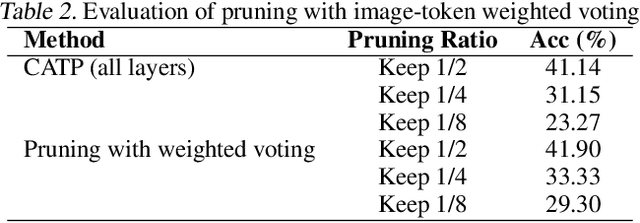 Figure 4 for CATP: Cross-Attention Token Pruning for Accuracy Preserved Multimodal Model Inference