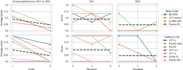 Figure 2 for Theory of Mind in Large Language Models: Examining Performance of 11 State-of-the-Art models vs. Children Aged 7-10 on Advanced Tests
