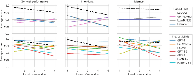 Figure 4 for Theory of Mind in Large Language Models: Examining Performance of 11 State-of-the-Art models vs. Children Aged 7-10 on Advanced Tests