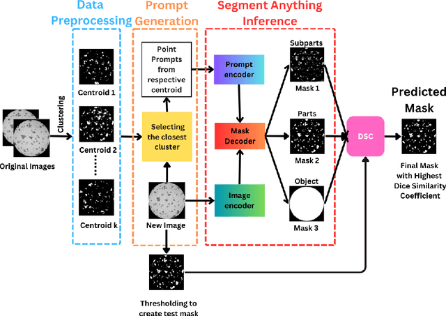 Figure 1 for An unsupervised approach towards promptable defect segmentation in laser-based additive manufacturing by Segment Anything