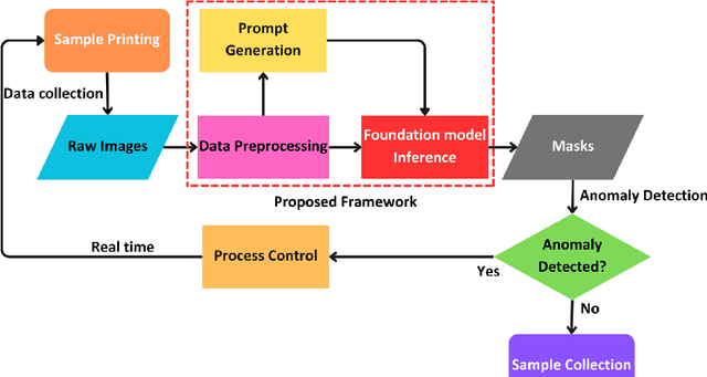 Figure 4 for An unsupervised approach towards promptable defect segmentation in laser-based additive manufacturing by Segment Anything