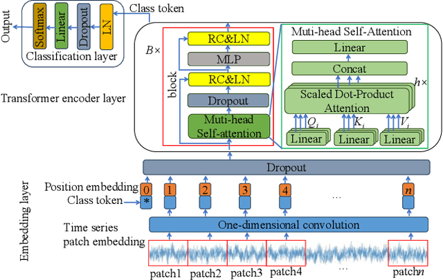 Figure 1 for TSViT: A Time Series Vision Transformer for Fault Diagnosis