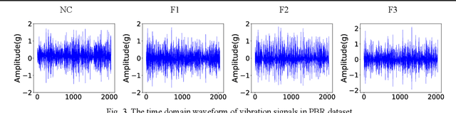 Figure 4 for TSViT: A Time Series Vision Transformer for Fault Diagnosis