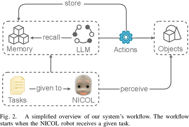 Figure 2 for Robots Can Multitask Too: Integrating a Memory Architecture and LLMs for Enhanced Cross-Task Robot Action Generation